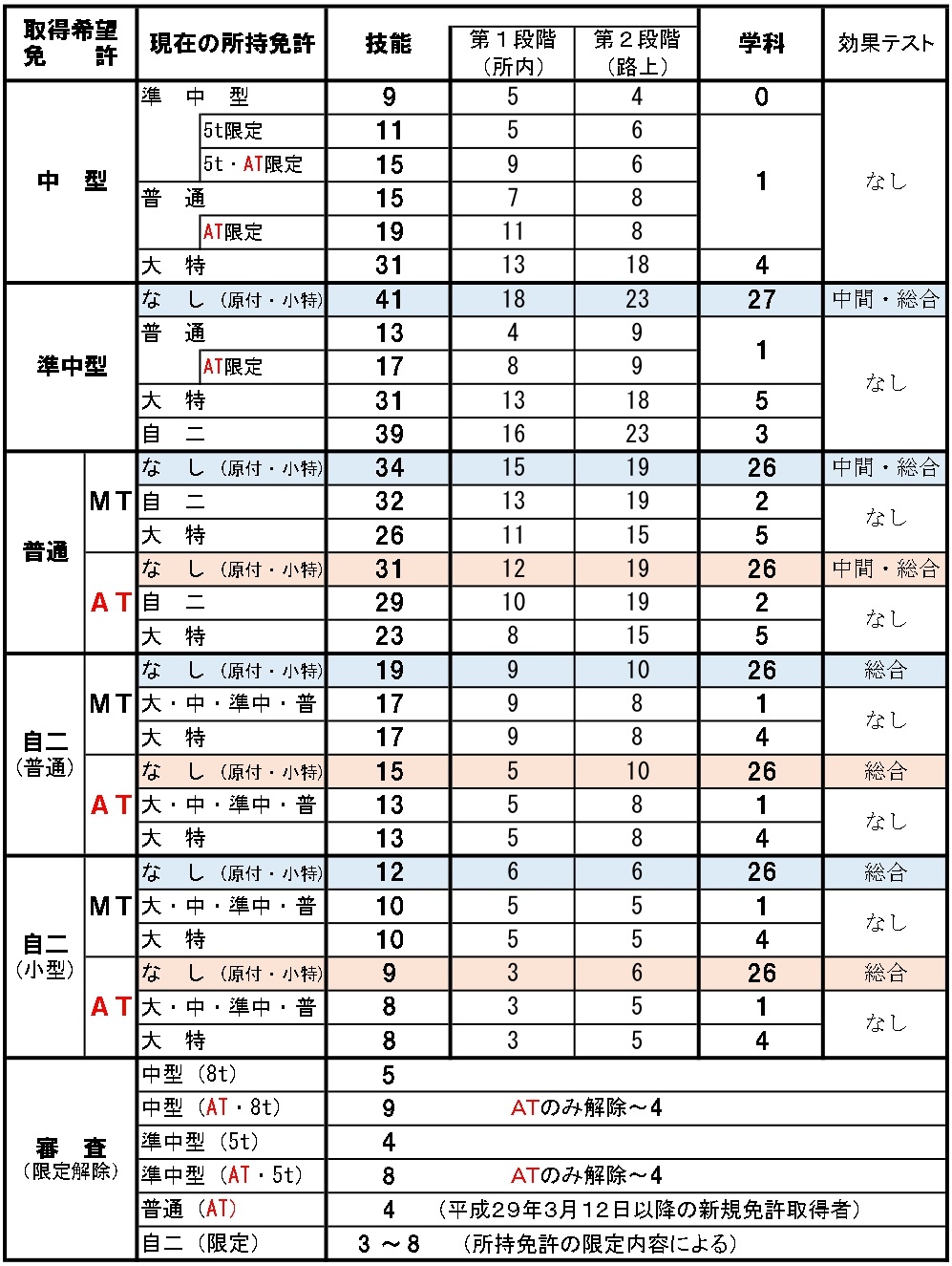 技能と学科の教習時限数